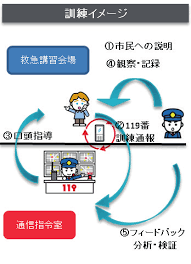 西宮市 口頭シミュレーション