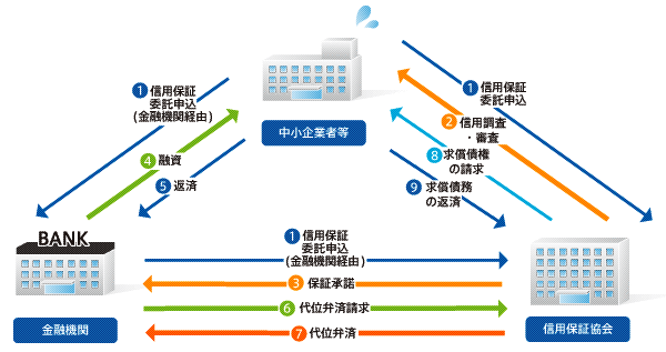 信用保証協会図　